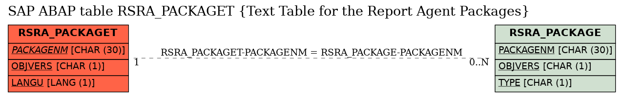 E-R Diagram for table RSRA_PACKAGET (Text Table for the Report Agent Packages)