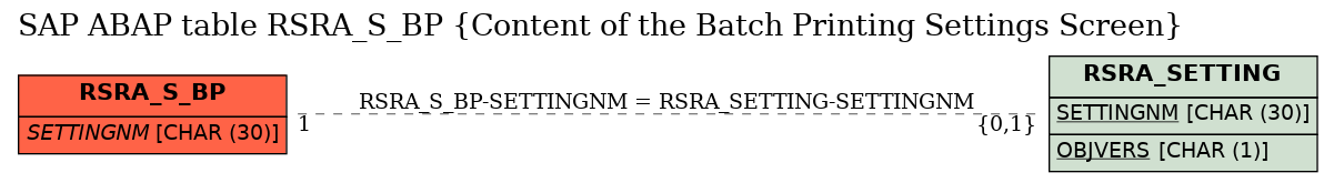 E-R Diagram for table RSRA_S_BP (Content of the Batch Printing Settings Screen)