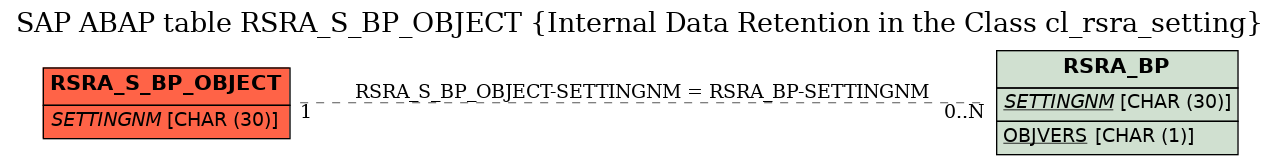 E-R Diagram for table RSRA_S_BP_OBJECT (Internal Data Retention in the Class cl_rsra_setting)