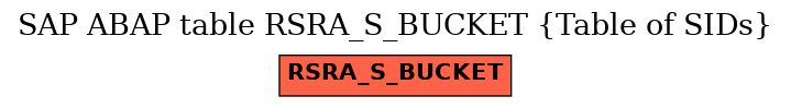 E-R Diagram for table RSRA_S_BUCKET (Table of SIDs)