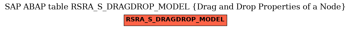 E-R Diagram for table RSRA_S_DRAGDROP_MODEL (Drag and Drop Properties of a Node)