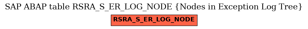 E-R Diagram for table RSRA_S_ER_LOG_NODE (Nodes in Exception Log Tree)