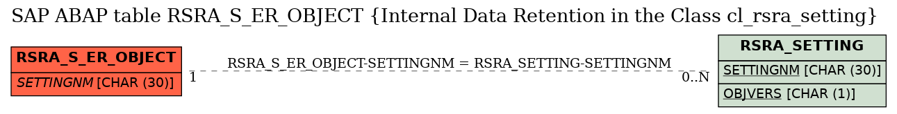 E-R Diagram for table RSRA_S_ER_OBJECT (Internal Data Retention in the Class cl_rsra_setting)