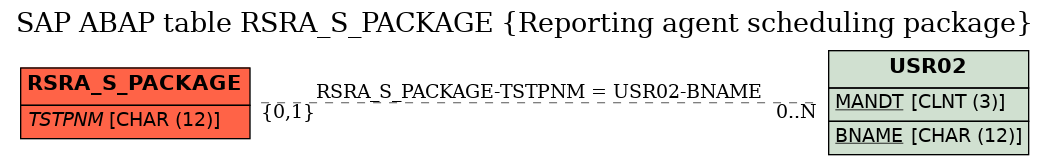 E-R Diagram for table RSRA_S_PACKAGE (Reporting agent scheduling package)