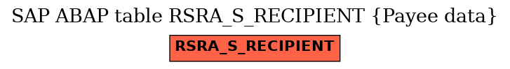 E-R Diagram for table RSRA_S_RECIPIENT (Payee data)