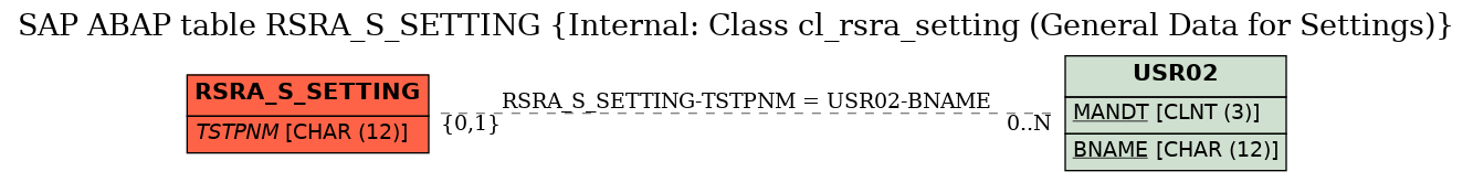 E-R Diagram for table RSRA_S_SETTING (Internal: Class cl_rsra_setting (General Data for Settings))