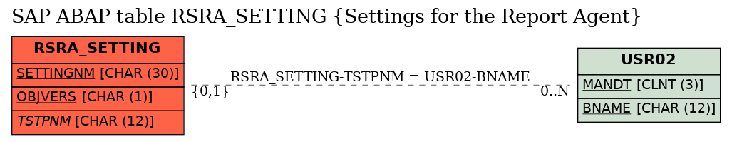 E-R Diagram for table RSRA_SETTING (Settings for the Report Agent)