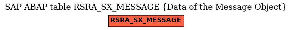 E-R Diagram for table RSRA_SX_MESSAGE (Data of the Message Object)