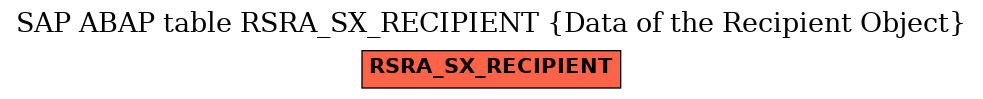 E-R Diagram for table RSRA_SX_RECIPIENT (Data of the Recipient Object)