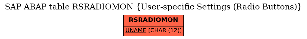 E-R Diagram for table RSRADIOMON (User-specific Settings (Radio Buttons))