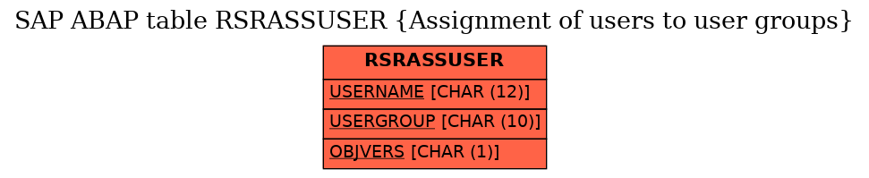 E-R Diagram for table RSRASSUSER (Assignment of users to user groups)