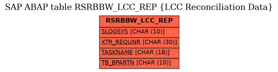 E-R Diagram for table RSRBBW_LCC_REP (LCC Reconciliation Data)