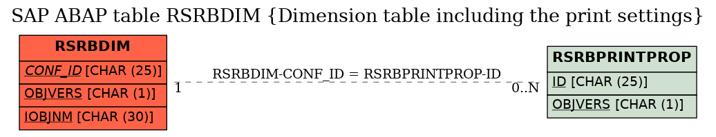 E-R Diagram for table RSRBDIM (Dimension table including the print settings)