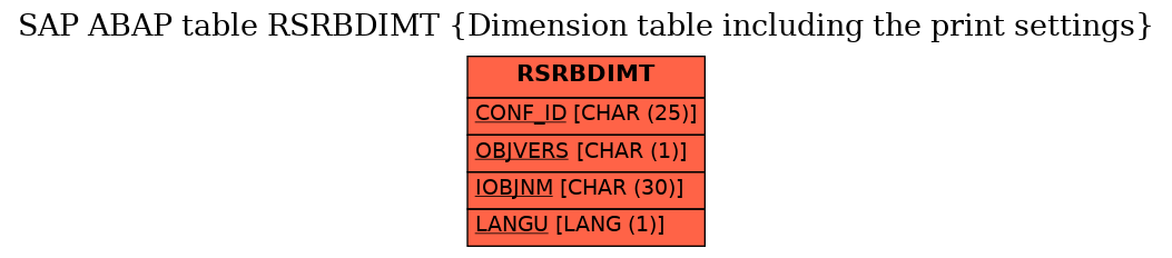 E-R Diagram for table RSRBDIMT (Dimension table including the print settings)