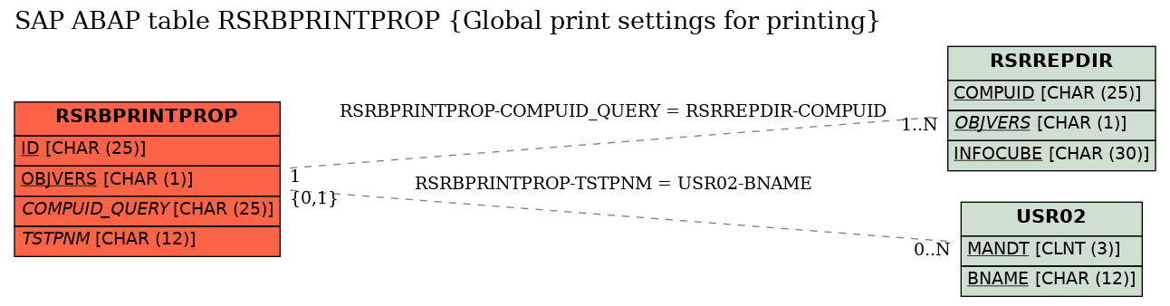 E-R Diagram for table RSRBPRINTPROP (Global print settings for printing)