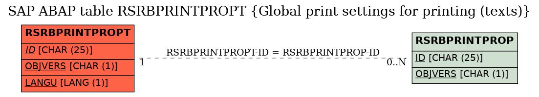 E-R Diagram for table RSRBPRINTPROPT (Global print settings for printing (texts))