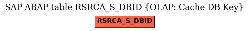 E-R Diagram for table RSRCA_S_DBID (OLAP: Cache DB Key)