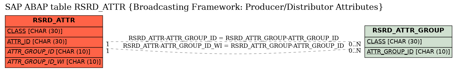 E-R Diagram for table RSRD_ATTR (Broadcasting Framework: Producer/Distributor Attributes)