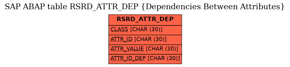 E-R Diagram for table RSRD_ATTR_DEP (Dependencies Between Attributes)