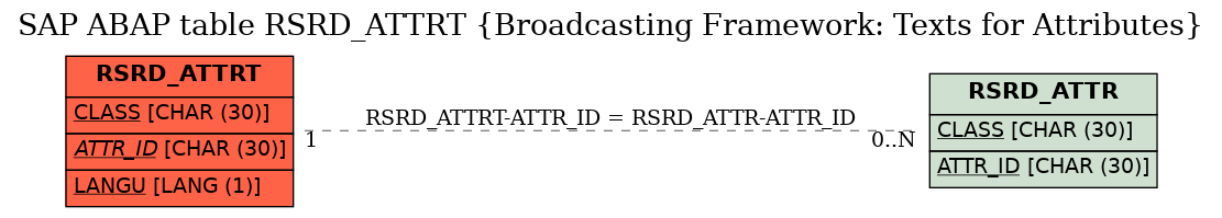 E-R Diagram for table RSRD_ATTRT (Broadcasting Framework: Texts for Attributes)