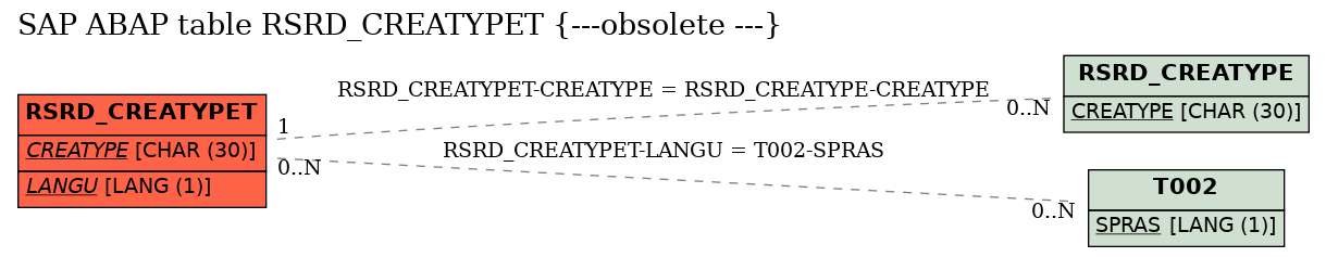 E-R Diagram for table RSRD_CREATYPET (---obsolete ---)