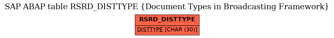 E-R Diagram for table RSRD_DISTTYPE (Document Types in Broadcasting Framework)