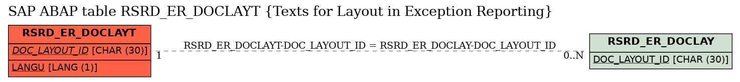 E-R Diagram for table RSRD_ER_DOCLAYT (Texts for Layout in Exception Reporting)