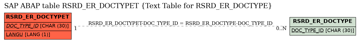 E-R Diagram for table RSRD_ER_DOCTYPET (Text Table for RSRD_ER_DOCTYPE)