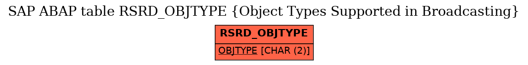 E-R Diagram for table RSRD_OBJTYPE (Object Types Supported in Broadcasting)