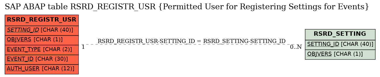 E-R Diagram for table RSRD_REGISTR_USR (Permitted User for Registering Settings for Events)