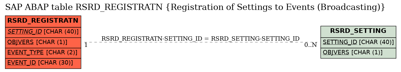 E-R Diagram for table RSRD_REGISTRATN (Registration of Settings to Events (Broadcasting))