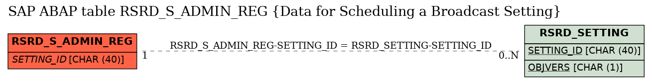 E-R Diagram for table RSRD_S_ADMIN_REG (Data for Scheduling a Broadcast Setting)