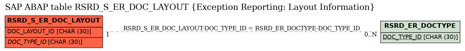 E-R Diagram for table RSRD_S_ER_DOC_LAYOUT (Exception Reporting: Layout Information)