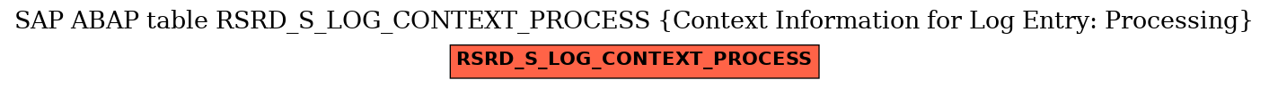 E-R Diagram for table RSRD_S_LOG_CONTEXT_PROCESS (Context Information for Log Entry: Processing)