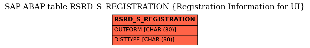 E-R Diagram for table RSRD_S_REGISTRATION (Registration Information for UI)