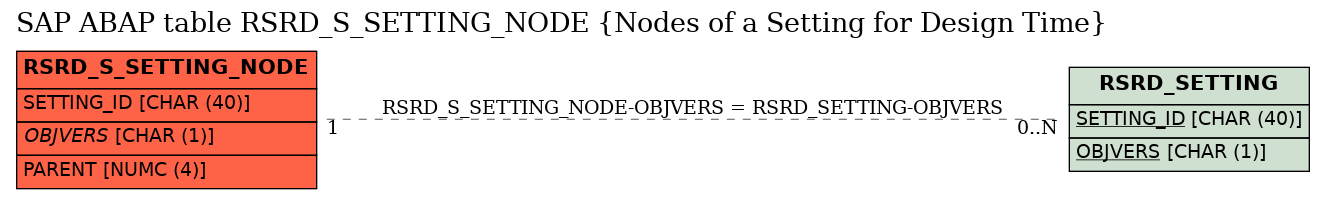 E-R Diagram for table RSRD_S_SETTING_NODE (Nodes of a Setting for Design Time)