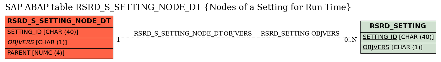 E-R Diagram for table RSRD_S_SETTING_NODE_DT (Nodes of a Setting for Run Time)