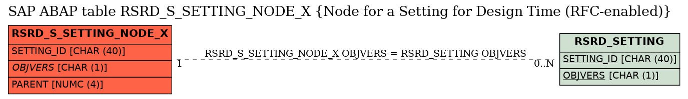 E-R Diagram for table RSRD_S_SETTING_NODE_X (Node for a Setting for Design Time (RFC-enabled))