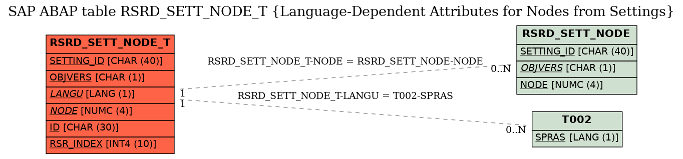 E-R Diagram for table RSRD_SETT_NODE_T (Language-Dependent Attributes for Nodes from Settings)