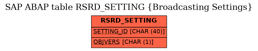 E-R Diagram for table RSRD_SETTING (Broadcasting Settings)