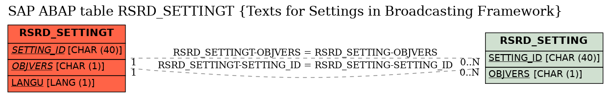 E-R Diagram for table RSRD_SETTINGT (Texts for Settings in Broadcasting Framework)