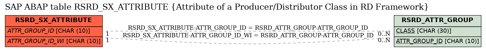 E-R Diagram for table RSRD_SX_ATTRIBUTE (Attribute of a Producer/Distributor Class in RD Framework)