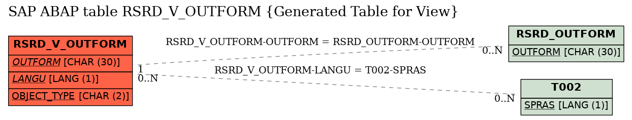 E-R Diagram for table RSRD_V_OUTFORM (Generated Table for View)