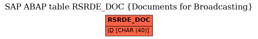 E-R Diagram for table RSRDE_DOC (Documents for Broadcasting)