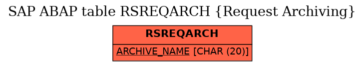 E-R Diagram for table RSREQARCH (Request Archiving)