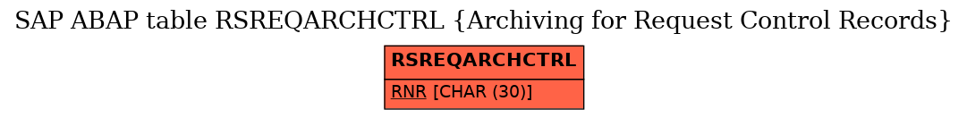 E-R Diagram for table RSREQARCHCTRL (Archiving for Request Control Records)