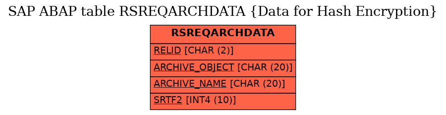 E-R Diagram for table RSREQARCHDATA (Data for Hash Encryption)