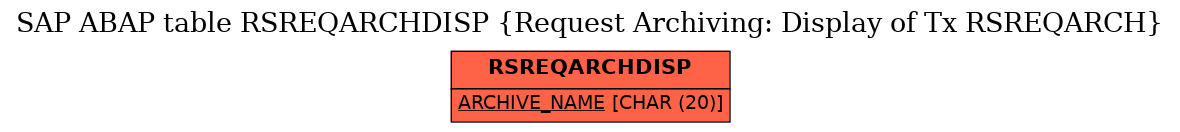 E-R Diagram for table RSREQARCHDISP (Request Archiving: Display of Tx RSREQARCH)