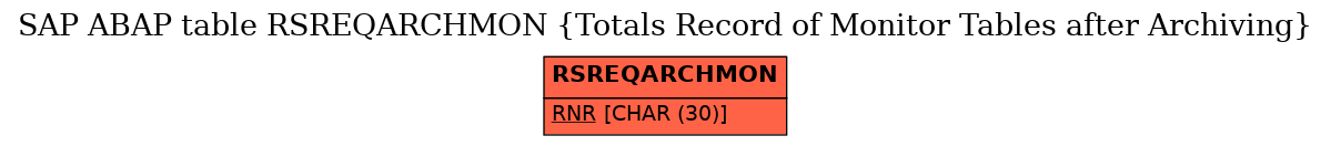 E-R Diagram for table RSREQARCHMON (Totals Record of Monitor Tables after Archiving)