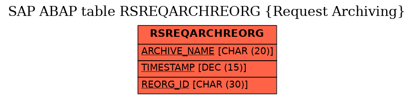 E-R Diagram for table RSREQARCHREORG (Request Archiving)